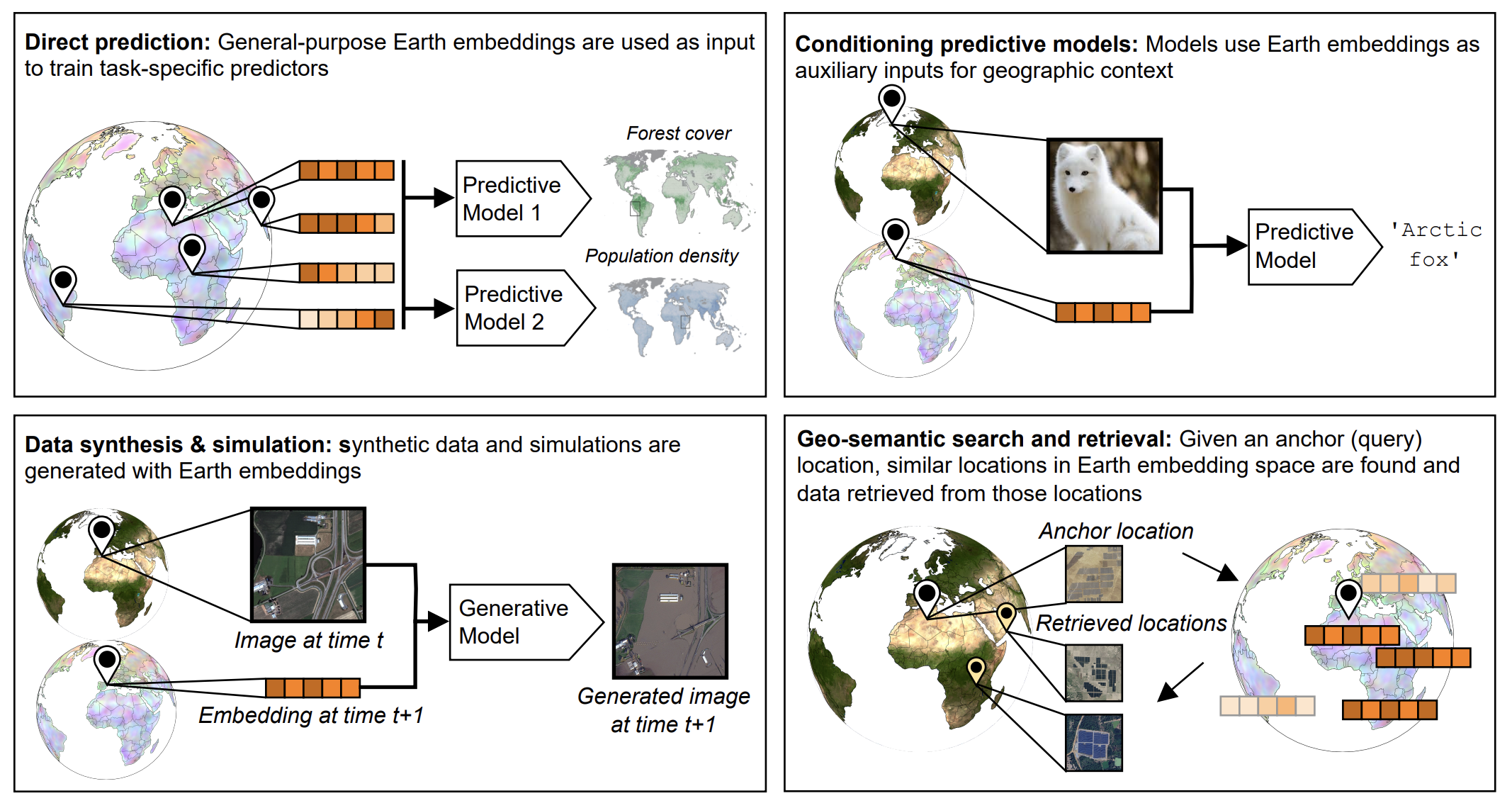 Examples of the diverse applications that geospatial embeddings can be used for. Figure source: Klemmer et al., 2025.