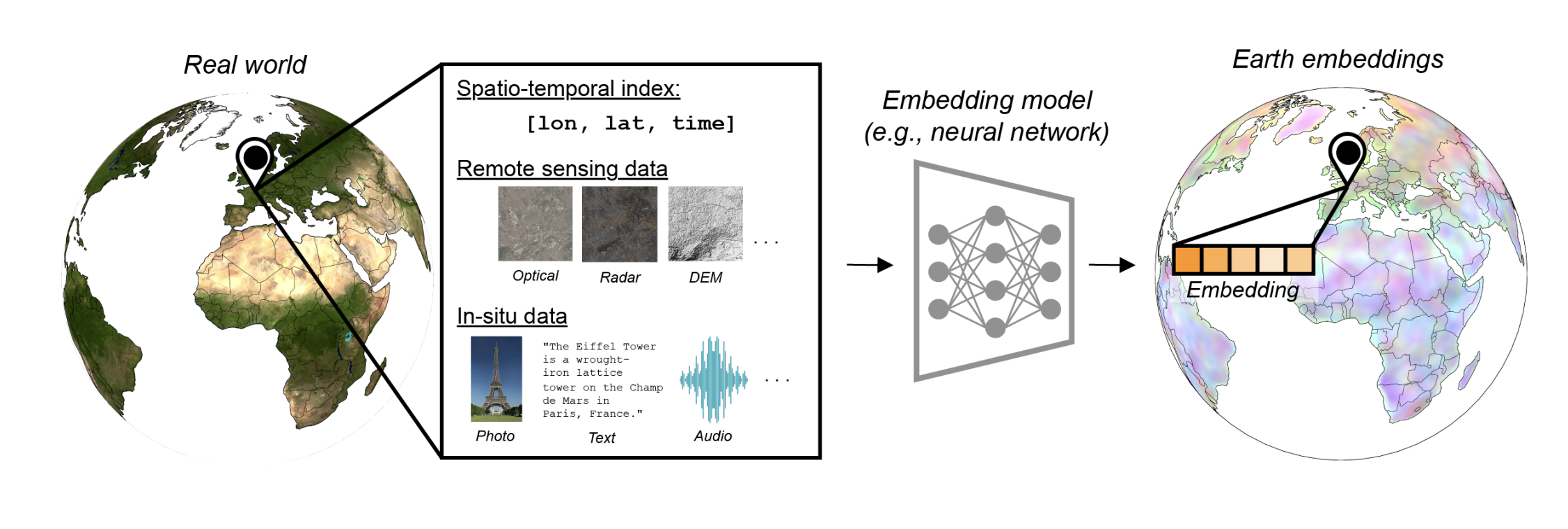 Geospatial embeddings combine diverse inputs, including location, time, satellite data, and in-situ observations like text, photos, and audio, into compact vectors that represent specific places on Earth. Source: Klemmer et al., 2025