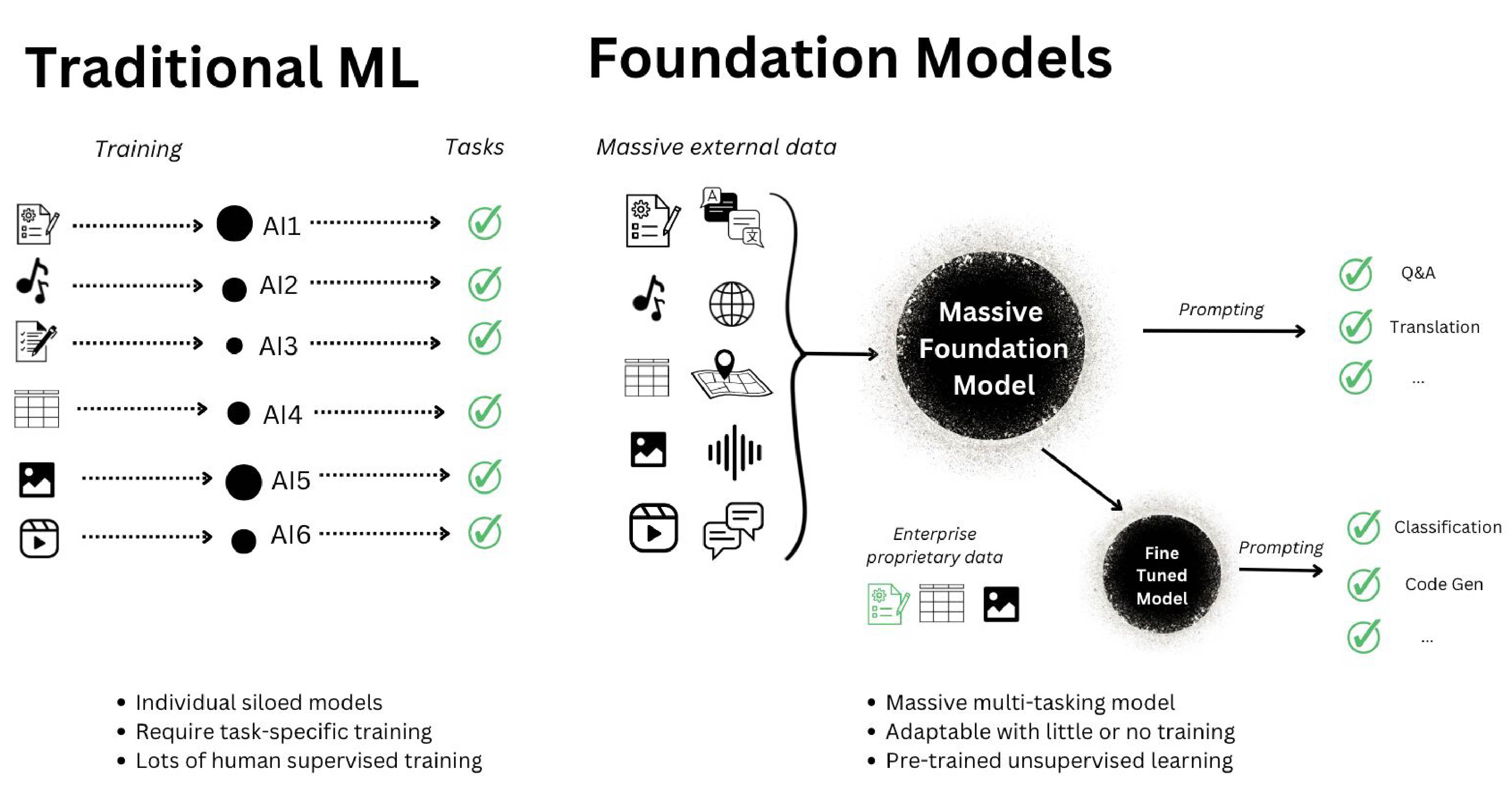 Traditional ML vs Foundation models. Traditional ML models are designed to do one specific task. In contrast, a foundation model can centralize the information from all the data from various modalities. This one model can then be adapted to a wide range of downstream tasks. Source: Adapted from Armand Ruiz.